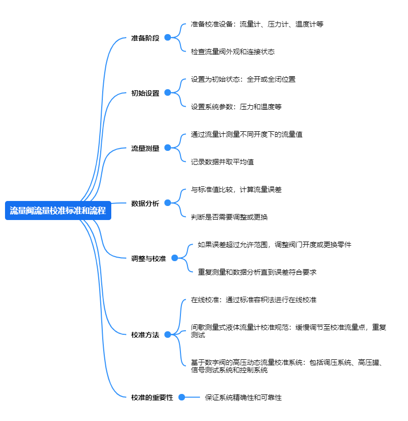 流量閥流量校準標準和流程.png